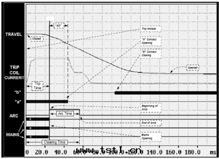 斷路(lù)器特(tè)性(xìng)在(zài)線(xiàn)監測