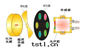  多(duō)組份DGA光聲光譜油(yóu)色(sè)譜監測